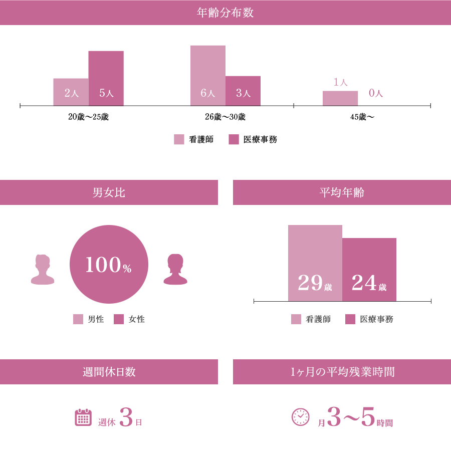 当院の働いている年齢分布